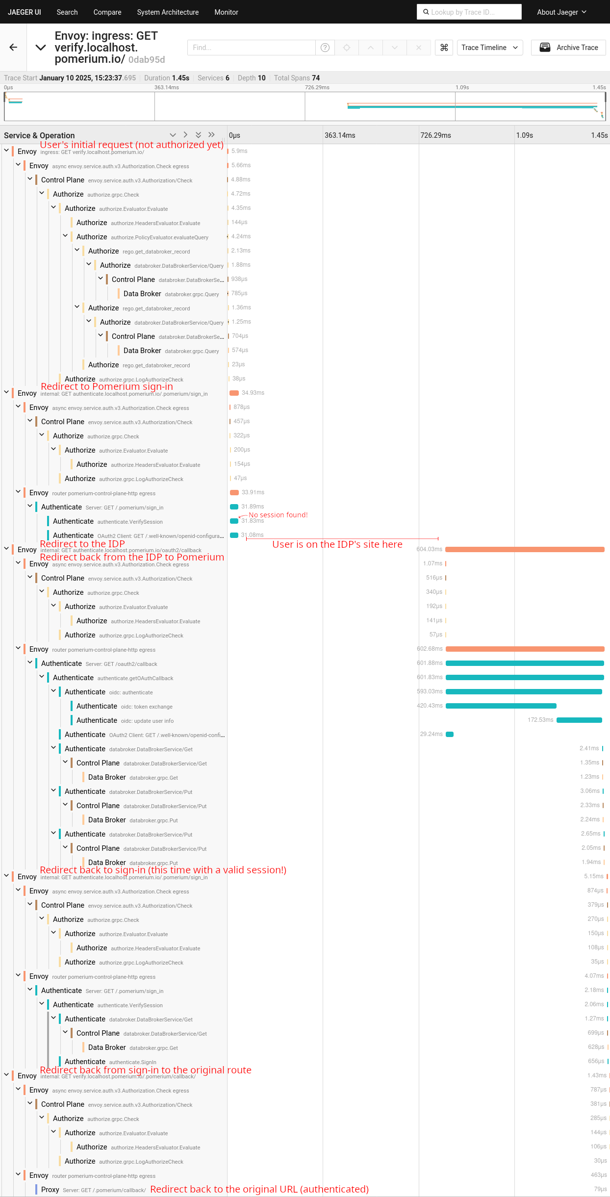 Auth flow